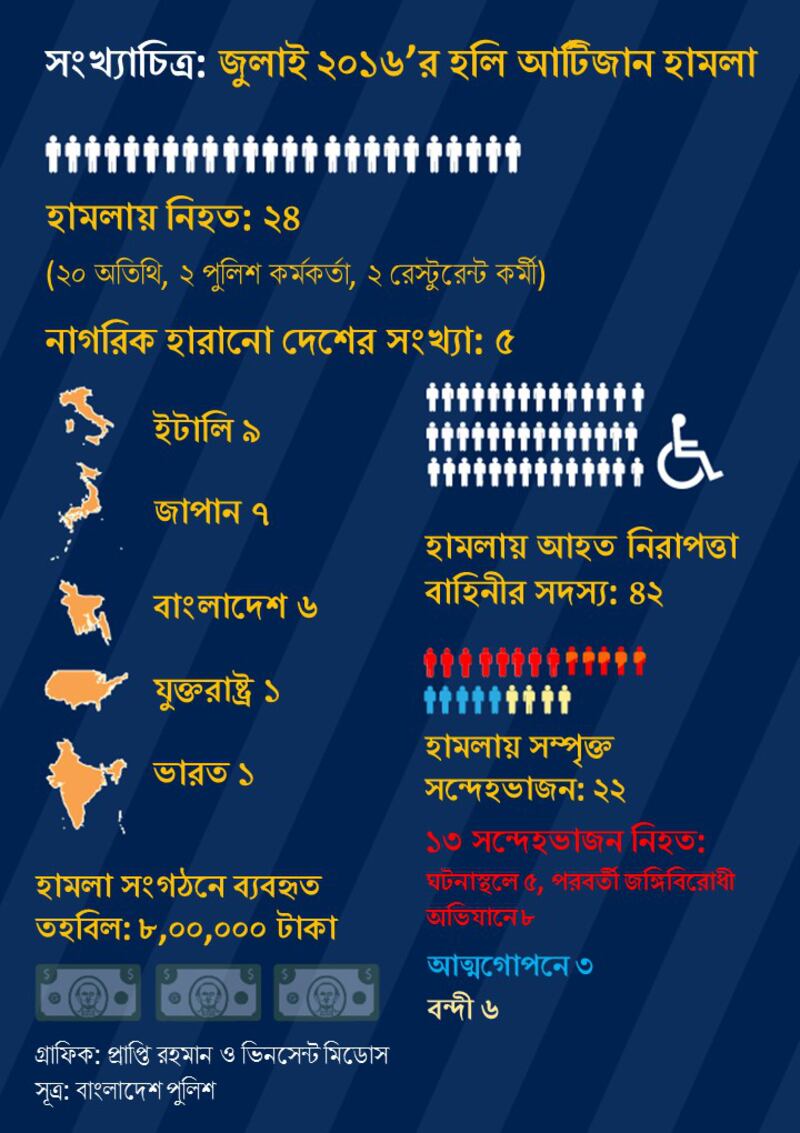 সংখ্যাচিত্রে জুলাই ২০১৬'র হলি আর্টিজান হামলা।