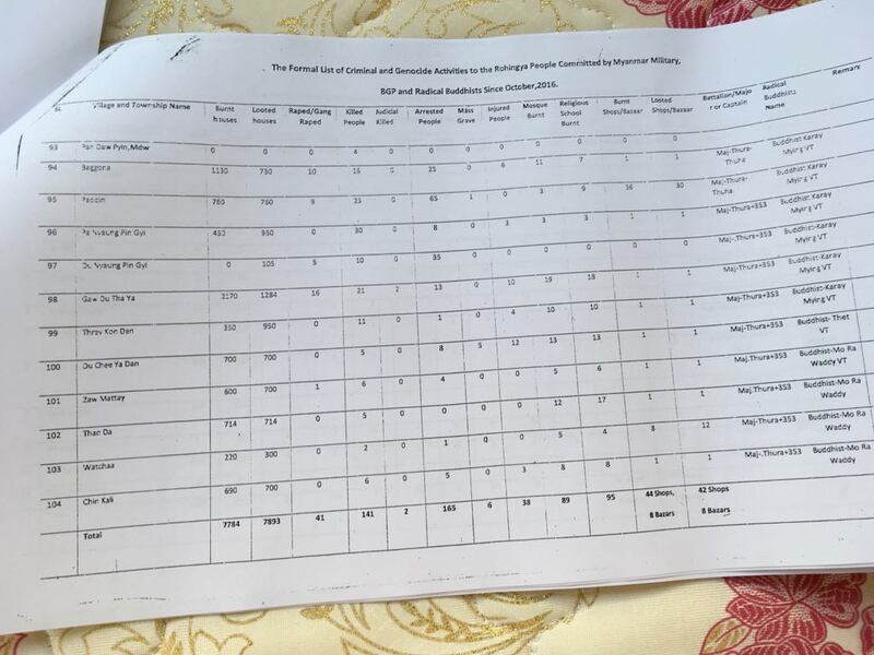 Rohingya leaders at refugee camps in Bangladesh provided BenarNews a list of people killed as a result of the Myanmar military's counter-offensive in Rakhine state, Feb. 1, 2018.