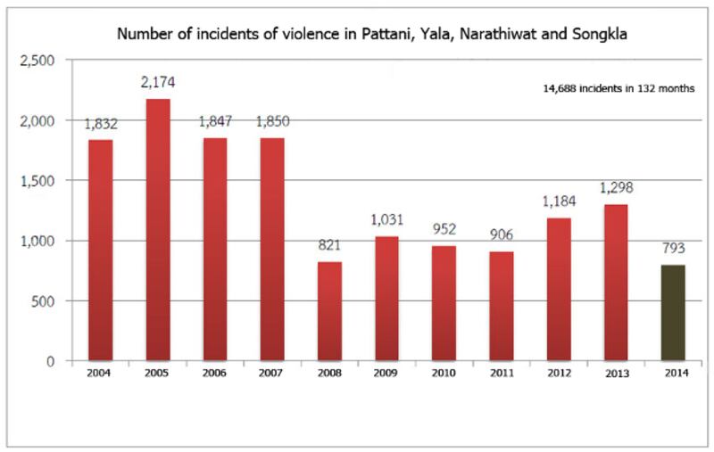 Insurgency-related violence in Thailand's far southern region fell 39 percent last year compared with 2013.