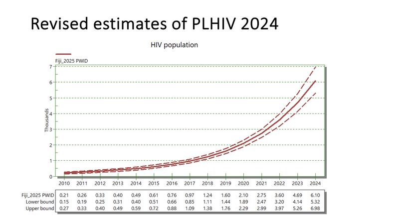 20250211 Fiji HIV taskforce briefing graph (1).jpg