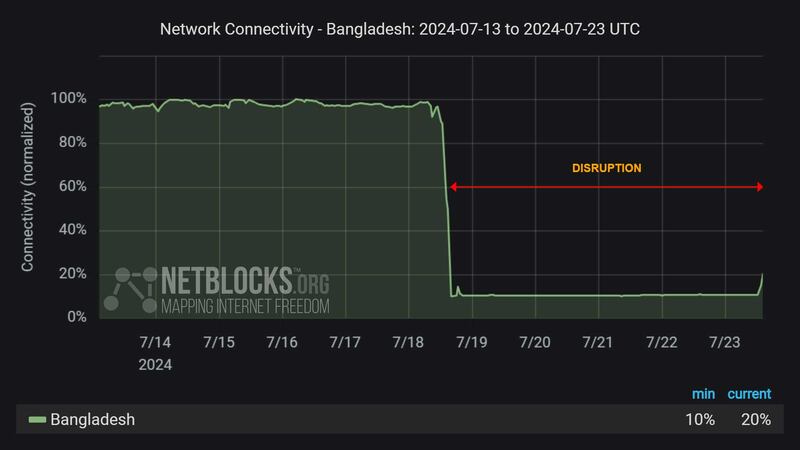 Screenshot from netblocks.org
